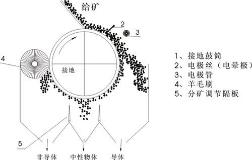電選機(jī)工作原理圖