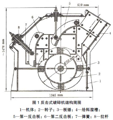 反擊式破碎機結(jié)構(gòu)簡圖