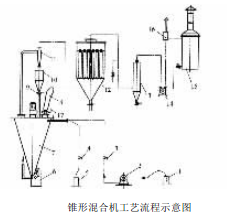錐形混合機(jī)工藝流程圖